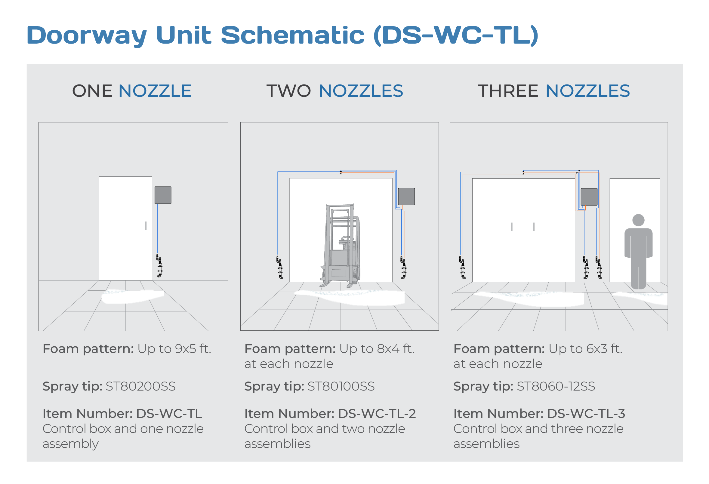 FOAMit 24V Twin-Line Concentrate Doorway Foam Unit – image 5