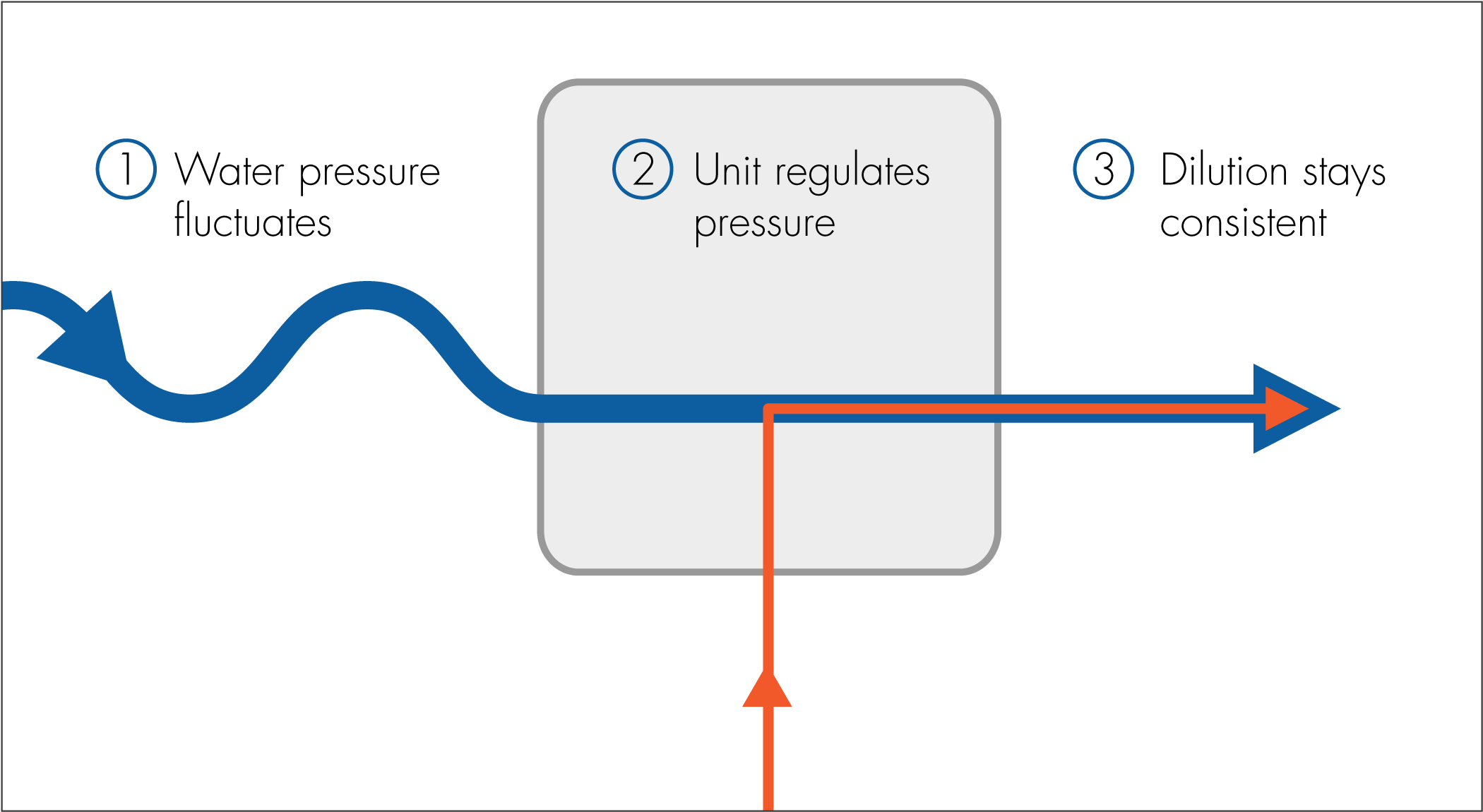 FOAMit Concentrate Foam Unit – image 5